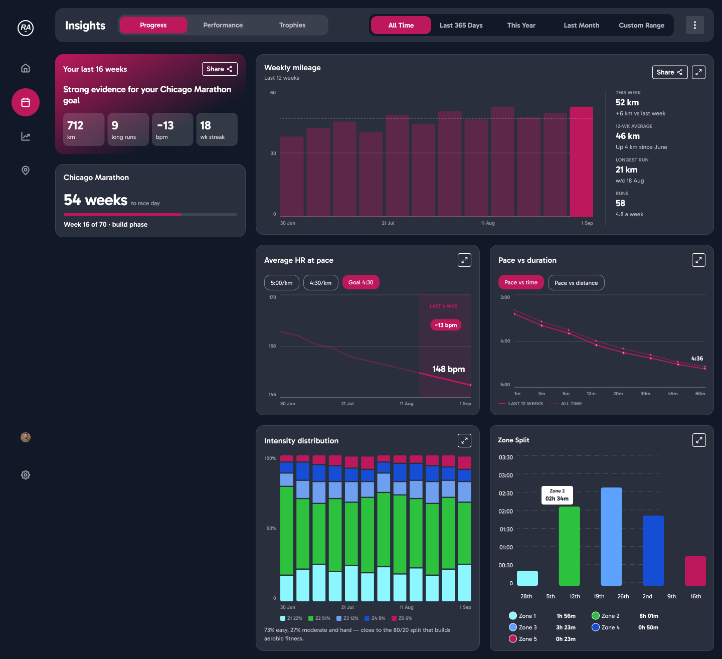 The Running Algorithm desktop insights page with weekly mileage, pace and intensity distribution charts