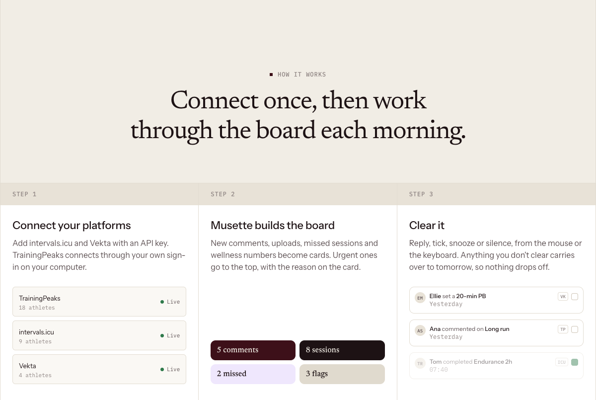 Musette How it works section with three steps: connect your platforms, Musette builds the board, clear it