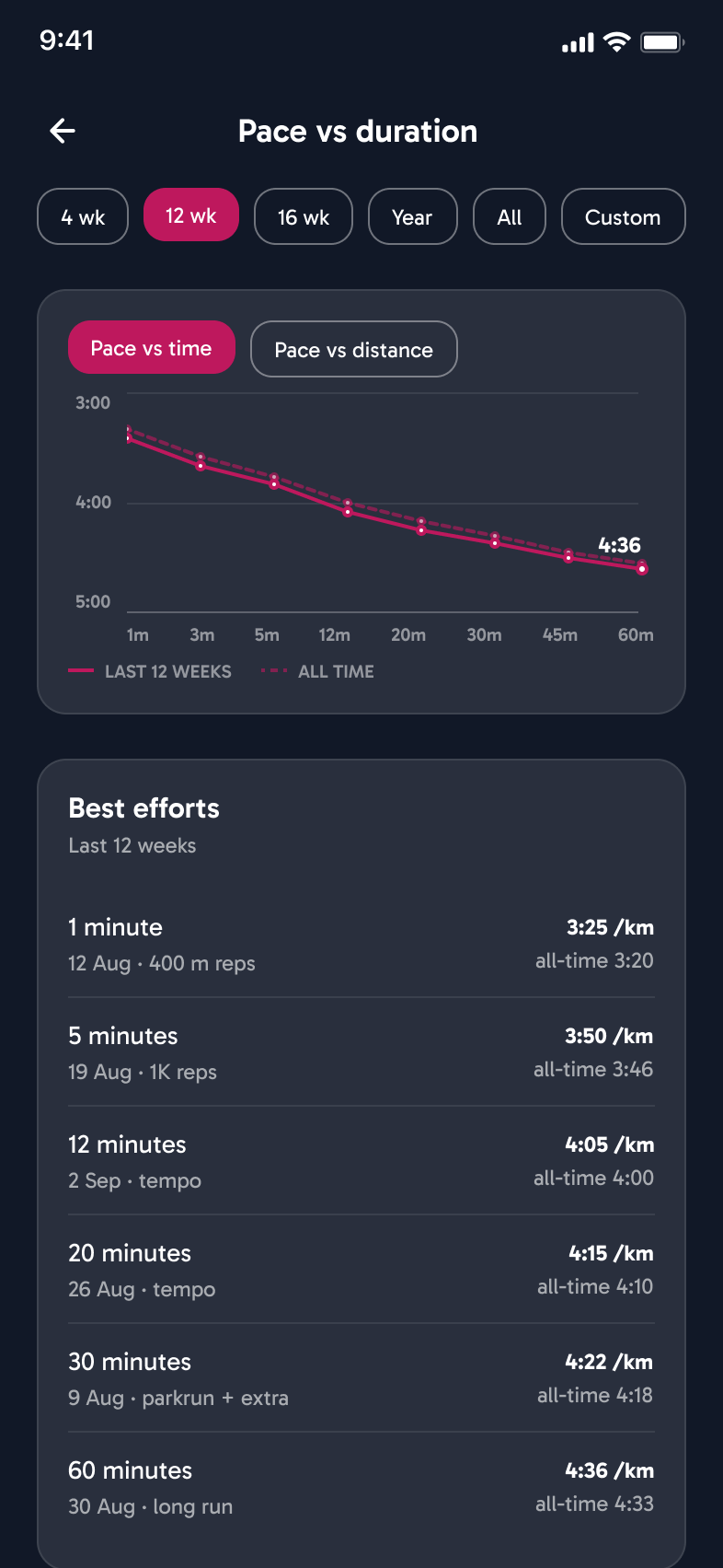 The Running Algorithm mobile insights chart of pace against duration over twelve weeks
