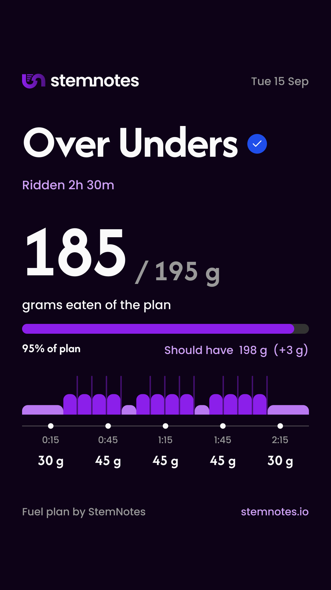 StemNotes share card for a ride reading 185 grams eaten of a 195 gram plan